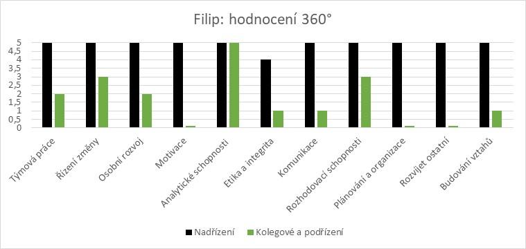 Hodnotící pohovor v minovém poli
